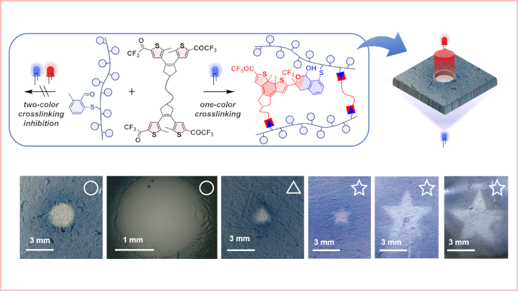 Reacció de formació de polímers per irradiació de llum